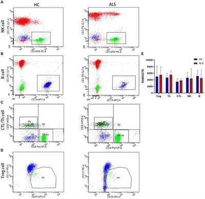Assessment of Rab geranylgeranyltransferase subunit beta in amyotrophic lateral sclerosis